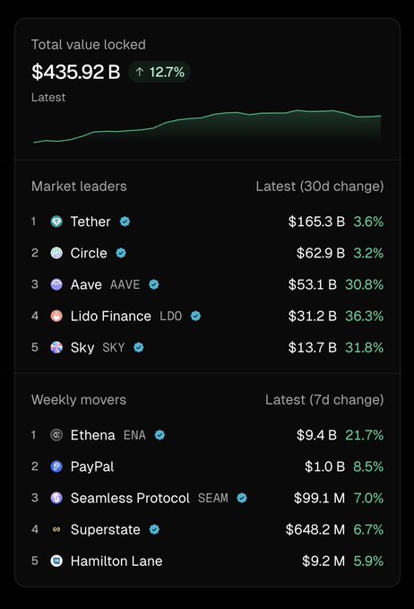 Chart showing top crypto protocols by TVL in August 2025