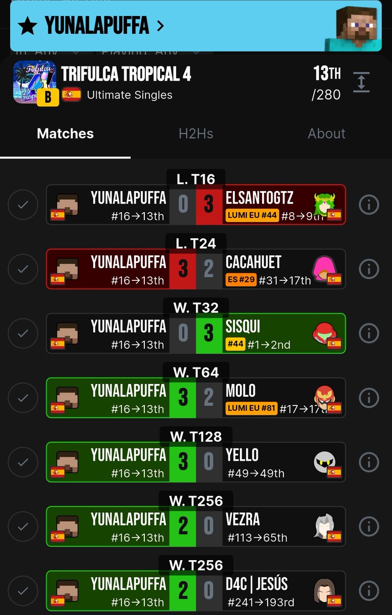 Btw respecto a mis runs tanto en el prelocal y el propio trifulca
Estoy muy contenta de haber cumplido las espectativas tan altas que tenía
Aún tengo muchísimo que aprender si quiero ganarle a la gente de arriba, pero seguiré esforzandome para ello
GGs a todos menos a manolo
