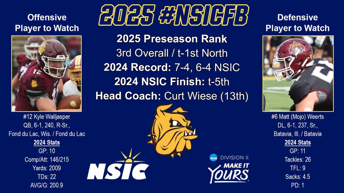 NSIC (@northernsunconf) on Twitter photo The 2025 #NSICFB Preseason Coaches Poll
The 4 to 2 ranked teams:
2. <a href="/GoAugie/">Augustana Vikings</a>
3. <a href="/UMDBulldogs/">UMD Athletics</a>
4. <a href="/BSUBeavers/">Bemidji State Beavers</a>
northernsun.org/sports/football The 2025 #NSICFB Preseason Coaches Poll
The 4 to 2 ranked teams:
2. <a href="/GoAugie/">Augustana Vikings</a>
3. <a href="/UMDBulldogs/">UMD Athletics</a>
4. <a href="/BSUBeavers/">Bemidji State Beavers</a>
northernsun.org/sports/football