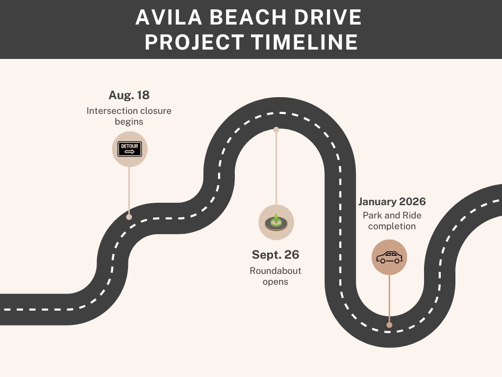Avila Beach Drive Roundabout construction starts in 2 weeks! On Aug. 18 the Avila Beach Drive/US 101 interchange will be closed. Drivers should use San Luis Bay Drive or Ontario Road. Detour in place thru Sept. 26 Plan ahead and share with friends. Info: SloCounty.gov/AvilaRoundabout