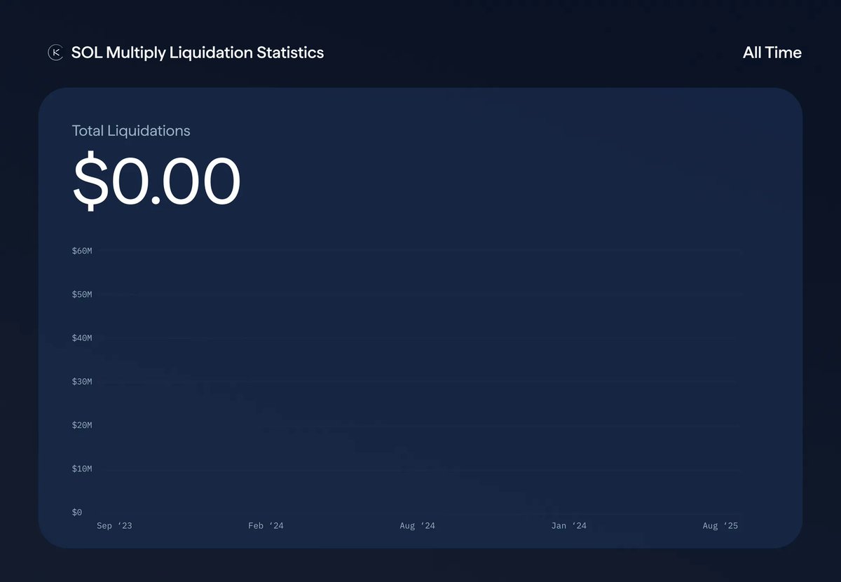Breakdown of all liquidations suffered by SOL Multiply users since launch in 2023:

Zero.

Thanks to Kamino’s unique LST architecture, developed fully in-house, not a single dollar has ever been liquidated in SOL Multiply. Only on Kamino.