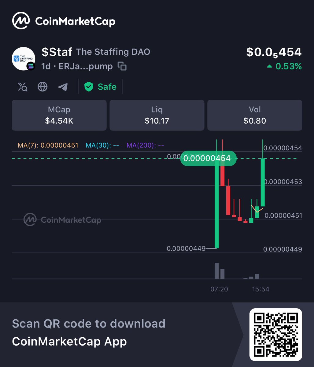 Hey, check this out!
👀$Staf $0.0₅454 MarketCap $4.54K Volume 24h $0.80 <a href="/CoinMarkCap/">CoinMarkCap</a> 🚀
dex.coinmarketcap.com/token/Solana/E…