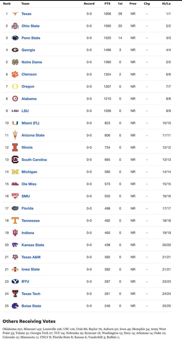 𝐌𝐢𝐤𝐞 𝐏𝐫𝐚𝐭𝐞𝐫 (@mikefprater) on Twitter photo Boise State debuts at No. 25 in coaches preseason poll. Only non-P4 team in top 25. Spencer Danielson is a voter for the season ... Boise State debuts at No. 25 in coaches preseason poll. Only non-P4 team in top 25. Spencer Danielson is a voter for the season ...