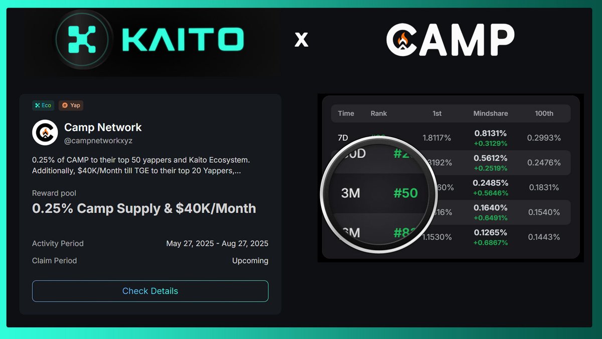 bewise (@dazzlercoin) on Twitter photo Big August head for <a href="/campnetworkxyz/">Camp Network ⛺️</a>....
Finally hit Top 50 over the 3 month period (assuming its the right board!). But the job is not yet done.
The weekly Top 20 is weighted distribution, expect the same for the final allocations, let's see how much high we can go!
August Big August head for <a href="/campnetworkxyz/">Camp Network ⛺️</a>....
Finally hit Top 50 over the 3 month period (assuming its the right board!). But the job is not yet done.
The weekly Top 20 is weighted distribution, expect the same for the final allocations, let's see how much high we can go!
August