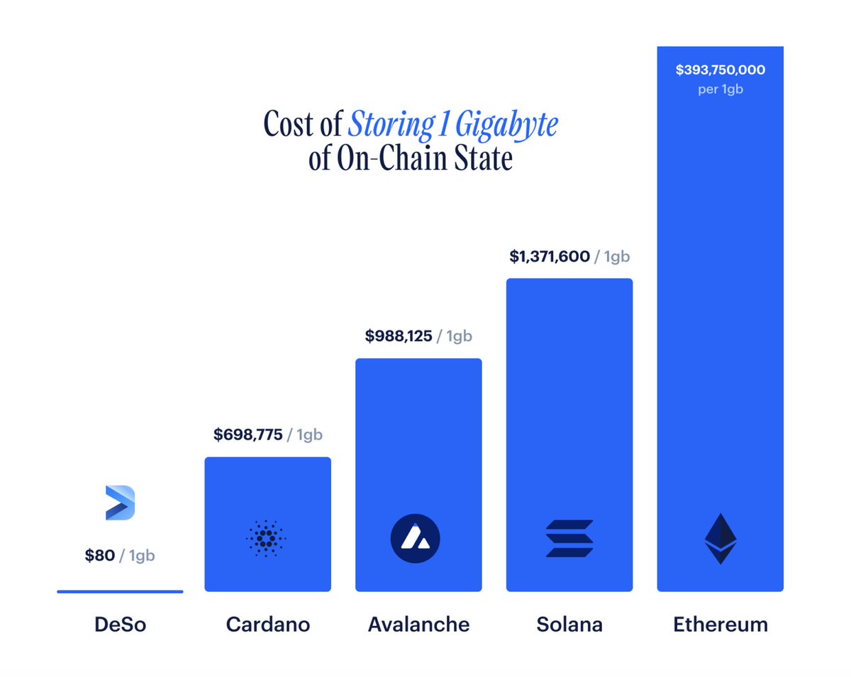 desoprotocol's tweet image. Privacy is at the core of DeSo.

Whether it's for social or financial use-cases, it's the only blockchain that can achieve both protocol-level content encryption &amp;amp; fully on-chain limit orders, with production-ready apps to prove it.

On Focus, you can encrypt messages and content…