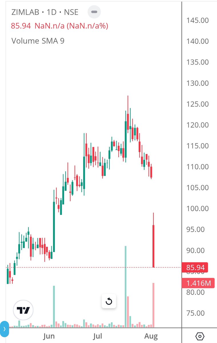 VICKYNRJ's tweet photo. rt #zimlab #zimlaboratories
Share was down today
Lets see if tomorrow I get it at 82 or not.
Already holding from 96 avg https://t.co/bOpEYoc9Y2