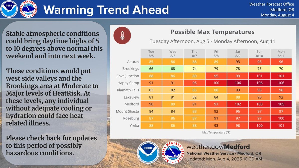 Stable atmospheric conditions look to bring a warning trend across northern California and southern Oregon. Forecast temperatures could present risks of heat related illness to anyone without hydration or cooling. Please check back for future updates. #cawx #orwx