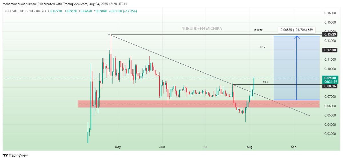 Believe in your self and love what you are doing. TA never lies. its just between  you and emotions, the market will alway pay the patience ones. TP1 secured, road to  TP2  and FULL TP,  In shaa Allah. if you have ever benefited from my analysisi please share like and comment on