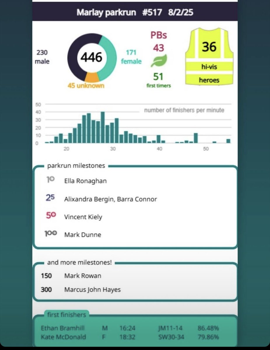 Saturday’s results are now posted. Thanks to parkrun HQ for their support and our hard working volunteers for resolving this.
#loveparkrun