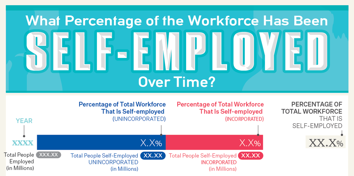 What Percentage of the Workforce Has Been Self-Employed Over Time? infographicjournal.com/what-percentag… via <a href="/Ooma/">Ooma, Inc.</a>