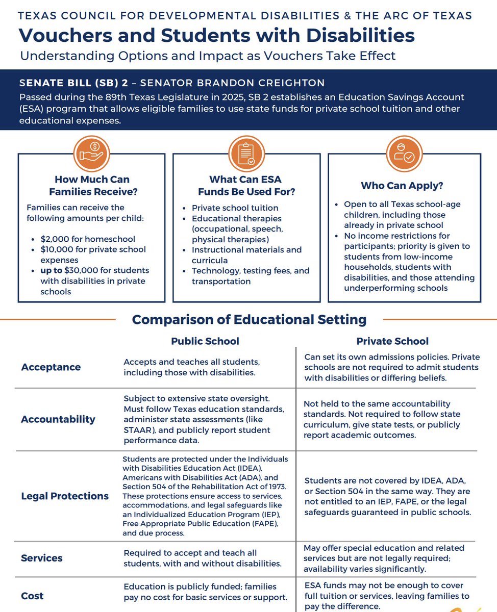 Check out our one-pager collab w/ <a href="/TxCDD/">Texas Council for Developmental Disabilities</a> about the new Education Savings Account program. How much funding can a family can receive, how can families use funding, differences between public schools and private schools &amp; more: ow.ly/IFZ950WzAif 

#txlege #txed #vouchers #IDD