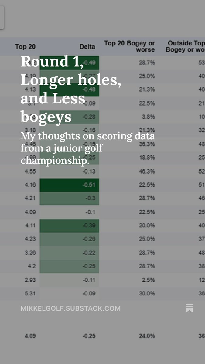 Mikkel Bjerch-Andresen (@mikkelgolf) on Twitter photo mikkelgolf.substack.com/p/round-1-long… mikkelgolf.substack.com/p/round-1-long…
