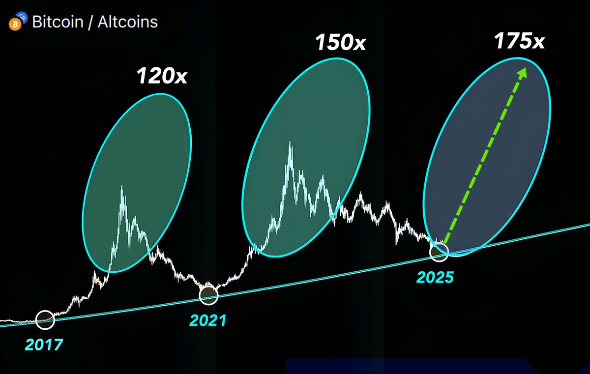 ALTSEASON 3.0 IS UNDERWAY 

Bitcoin dominance just peaked — and the altcoin floodgates are opening.

In both 2017 and 2021, I flipped $212 into $200K during this phase.

This time, I’ve got my eyes on 10 low caps ready to 150x–300x.

Let’s break it down 👇🧵