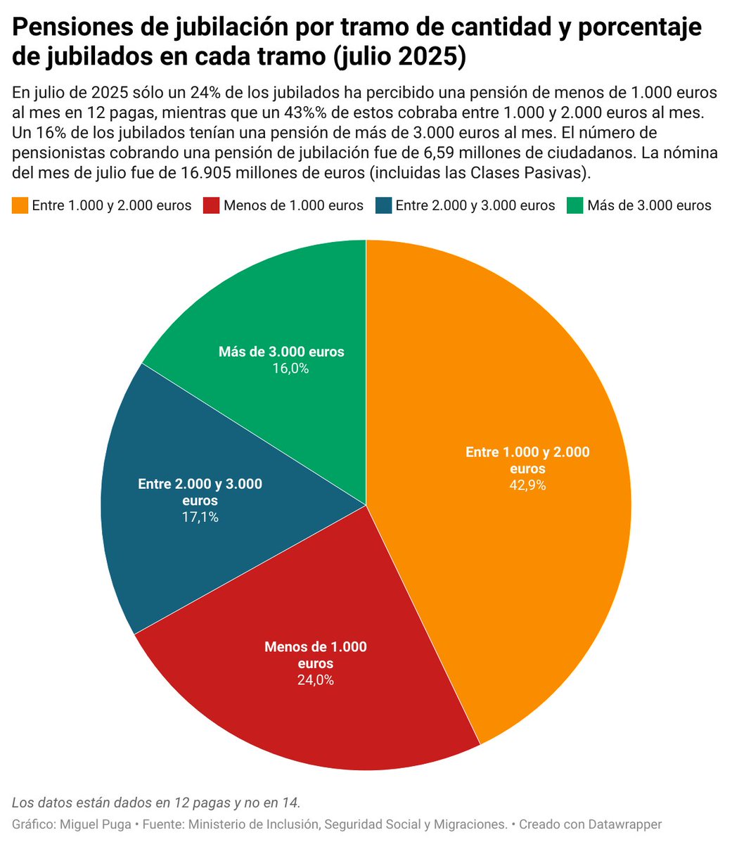 Se me ha ocurrido comparar los datos de pensiones de hace cinco años con el estado actual.

Mirad la evolución, los jubilados que antes cobraban menos de 1.000 euros ya son una minoría y cada vez son más los que cobran más de 2.000 y 3.000 euros al mes.