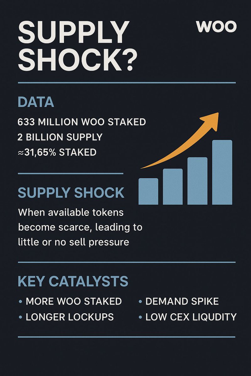 exotradernl's tweet image. 🧵 Thread: Why $WOO Might Be One of the Most Underrated Supply Shock Plays in Crypto

There’s a silent squeeze brewing in the WOO ecosystem.

👇 Let’s talk staking, supply dynamics, and why $WOO could explode when the right catalyst hits.

📦 Current Stats:
•Total Supply: 2B…