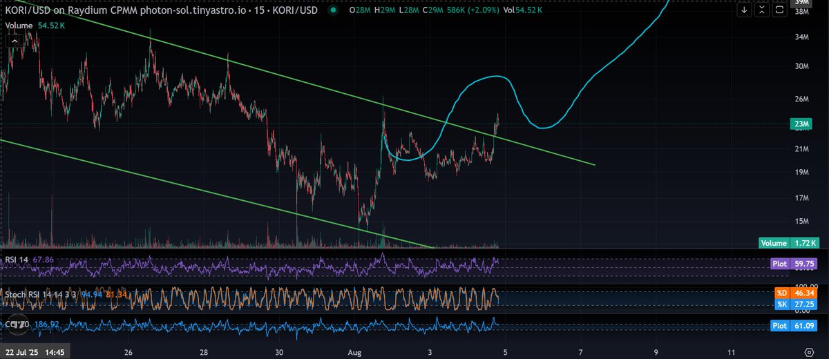 $kori's 4th Breakout attempt out of the bullflag is doing good so far!

!KORILLIONS are  LOADING!

Lets push it fam!