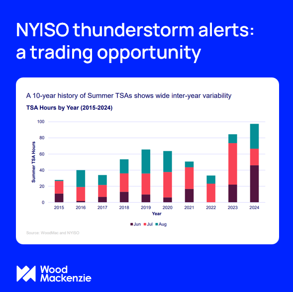 New York's grid operator issues Thunderstorm Alerts (TSAs) when lightning threatens transmission infrastructure - a legacy of the infamous 1977 NYC blackout. These alerts, triggered by 30+ lightning strikes in 30 minutes, create predictable market volatility that informed traders
