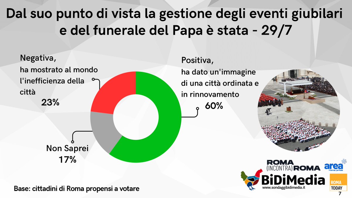 Sondaggi Bidimedia (@sbidimedia) on Twitter photo 🔴 Sondaggio BiDiMedia - ROMA
🔝il 60% approva la gestione del Giubileo e del funerale del Papa
Ecco una delle nostre domande che fanno parte del nostro sondaggio condotto in collaborazione con
<a href="/romatoday/">Roma Today</a>
Il sondaggio completo lo trovate qui👇🏻
sondaggibidimedia.it/2025/07/31/son… 🔴 Sondaggio BiDiMedia - ROMA
🔝il 60% approva la gestione del Giubileo e del funerale del Papa
Ecco una delle nostre domande che fanno parte del nostro sondaggio condotto in collaborazione con
<a href="/romatoday/">Roma Today</a>
Il sondaggio completo lo trovate qui👇🏻
sondaggibidimedia.it/2025/07/31/son…