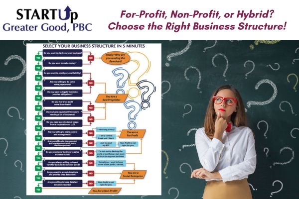 StartUpGreater's tweet photo. 🤔 New venture on your mind? One of the FIRST big decisions is your business structure! For-profit, non-profit, or hybrid? It impacts everything from your mission to your money. Let's break it down!  https://t.co/JueUe7caHM #BusinessStructure #LoneStarInnovation https://t.co/Jj7Qzkh6Zu