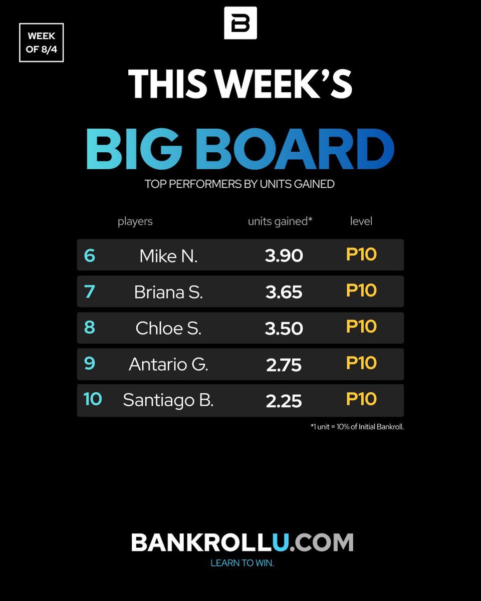 the_bankrollu's tweet photo. 🔥 The Big Board is in for the week of 8/4! 🔥
Big congrats to Britton K. for taking 1st place with 10.90 units gained — earning a FREE $1,000 bankroll! 💰💪
Shoutout to all the top performers making moves on Bankroll U 📈 #LearnToWin #BankrollU #BigBoard https://t.co/OWLvqEeFAa