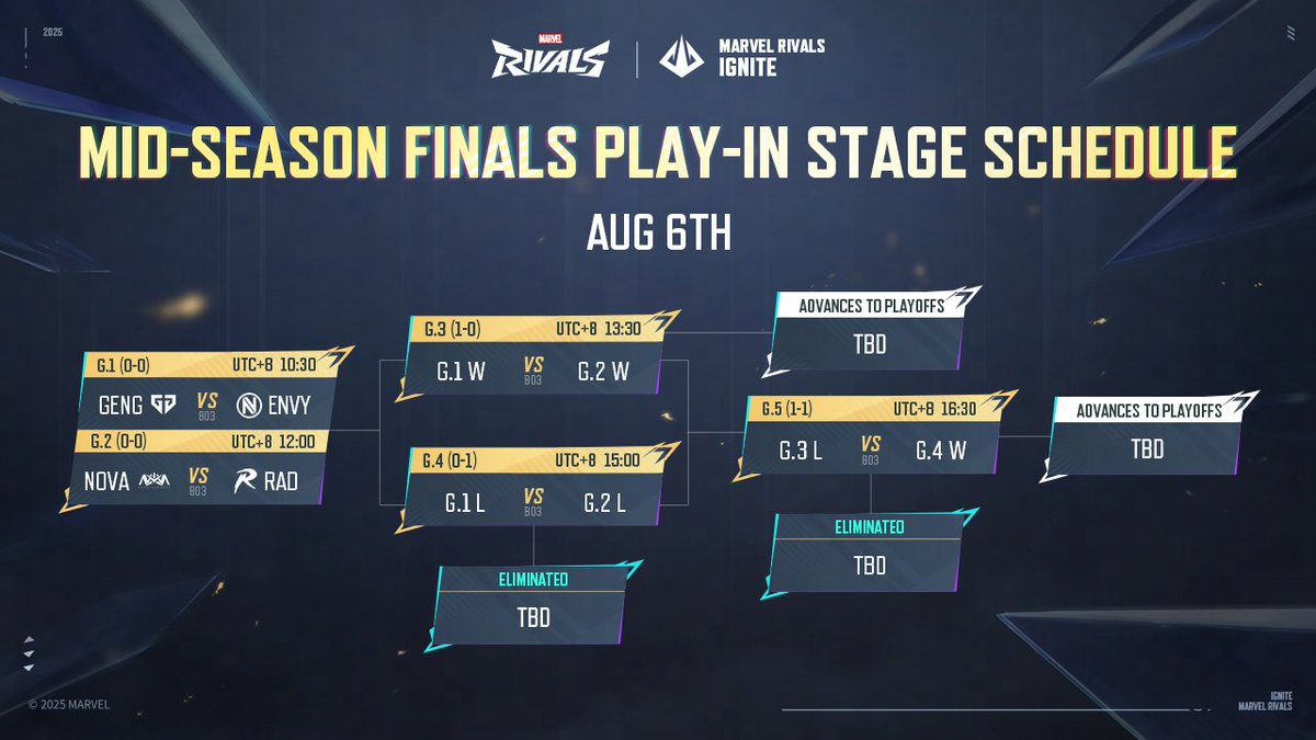 Marvel Rivals Esports (@rivalsesports) on Twitter photo 💥The bracket for the MSF PLAY-IN Stage is locked in!
Four titans will clash for the final two spots in the Main Stage:
<a href="/GenG/">Gen.G Esports</a>
<a href="/Envy/">ENVY</a>
<a href="/NovaEsportsTeam/">Nova Esports</a>
<a href="/RadEsport/">Rad Esports</a>
It's a grueling double-elimination bracket where every single match matters.
Who will emerge victorious? 💥The bracket for the MSF PLAY-IN Stage is locked in!
Four titans will clash for the final two spots in the Main Stage:
<a href="/GenG/">Gen.G Esports</a>
<a href="/Envy/">ENVY</a>
<a href="/NovaEsportsTeam/">Nova Esports</a>
<a href="/RadEsport/">Rad Esports</a>
It's a grueling double-elimination bracket where every single match matters.
Who will emerge victorious?