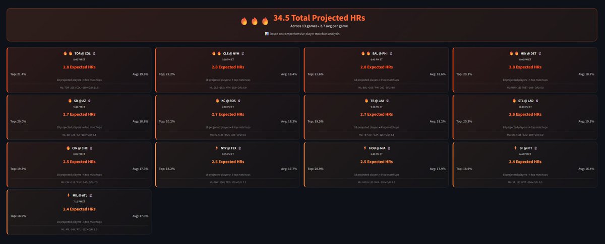 🧵 MLB HR Slate – Monday, August 4
🔥 34.5 Projected HRs across 13 games (2.7 HR/g avg)
🌬️ Weather boosts: COL, PHI, LAD, LAA, BOS, NYM, DET
💣 Top matchups: TOR@COL, CLE@NYM, BAL@PHI, MIN@DET
📸 Full visual breakdowns + HR props below