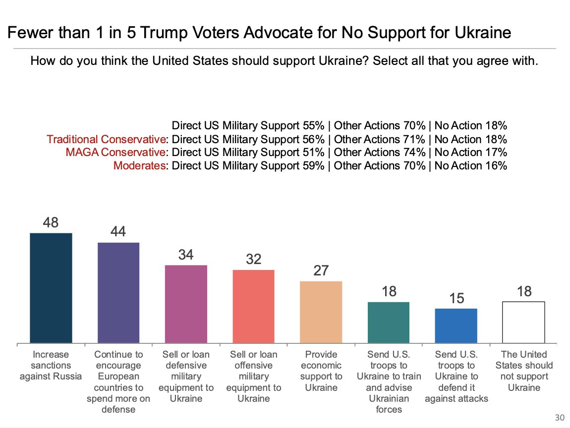 Razom for Ukraine 🇺🇸🤝🇺🇦 (@razomforukraine) on Twitter photo 📈 Latest poll of Trump voters from <a href="/VandenbergCo/">The Vandenberg Coalition</a>:
✅ 87% of respondents classify Russia as a threat to U.S. security;
✅ 57% blame Putin for the lack of peace progress in Ukraine;
✅ 76% support sanctioning Russia;
✅ Fewer than 1 in 5 Trump voters oppose supporting Ukraine. 📈 Latest poll of Trump voters from <a href="/VandenbergCo/">The Vandenberg Coalition</a>:
✅ 87% of respondents classify Russia as a threat to U.S. security;
✅ 57% blame Putin for the lack of peace progress in Ukraine;
✅ 76% support sanctioning Russia;
✅ Fewer than 1 in 5 Trump voters oppose supporting Ukraine.