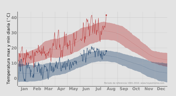 ¿Es un verano normal hoy en #Ourense: 41,5 ºC de temp. maxima?

Figura de Daniel Argüeso.