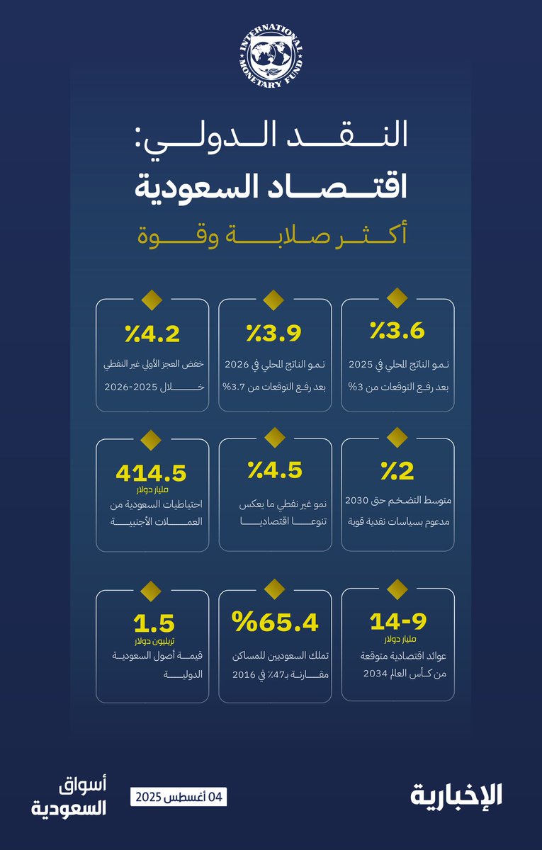 تعرف على أبرز الأرقام التي استعرضها #صندوق_النقد_الدولي في مشاورات المادة الرابعة.