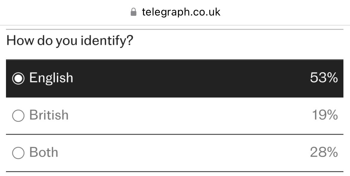 Good to see that Telegraph readers, at least, haven’t swallowed the propaganda about Britain, let alone the ‘Yookay’.

When I grew up we were English, and that was that.

Identifying as British first is Blairite nonsense. Though of course the truly lost claim to be ‘European’.