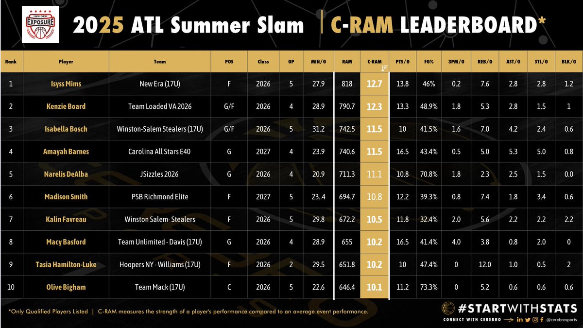 The summer wrapped up in style at ATL Summer Slam 🔥

Check out the final C-RAM and 3PE leaderboards — powered by Cerebro’s advanced metrics 📊

Who finished the summer at the top?