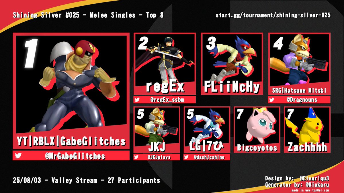 CONGRATS TO THE TOP 8 OF SHINING SILVER #25 LONG ISLAND'S PREMIER LOCAL BIGGEST TOURNAMENT ON THE ISLAND IN A HOT MINUTE 

1. <a href="/MrGabeGlitches/">Mr Gabe Glitches</a> 
2. <a href="/regEx_ssbm/">regEx</a> 
3. <a href="/FLiiNcHy_/">Angel Cruz</a> 
4. Hatsune Mitski
5. <a href="/JKJplays/">JKJ (Phob 2.0.5 Comms OPEN!)</a> 
5. <a href="/dashjcshine/">lucy pluto 🫗</a> 
7. <a href="/Bigcoyotes_ssbm/">Bigcoyotes</a> 
7. <a href="/ZachhhhDW/">Zach</a>