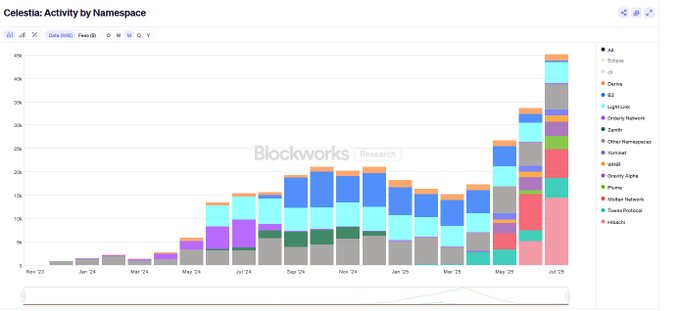 Celestia Activity by Namespace Chart