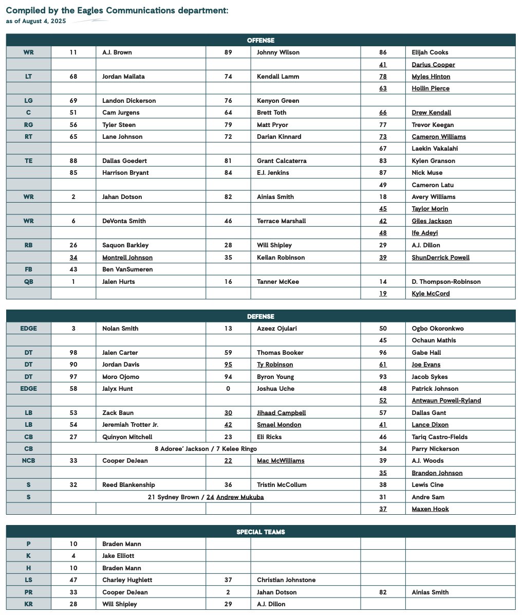 Olivia Reiner (@reinerolivia) on Twitter photo First unofficial Eagles depth chart ahead of Thursday's preseason opener against the Cincinnati Bengals. This is compiled by the communications department: First unofficial Eagles depth chart ahead of Thursday's preseason opener against the Cincinnati Bengals. This is compiled by the communications department: