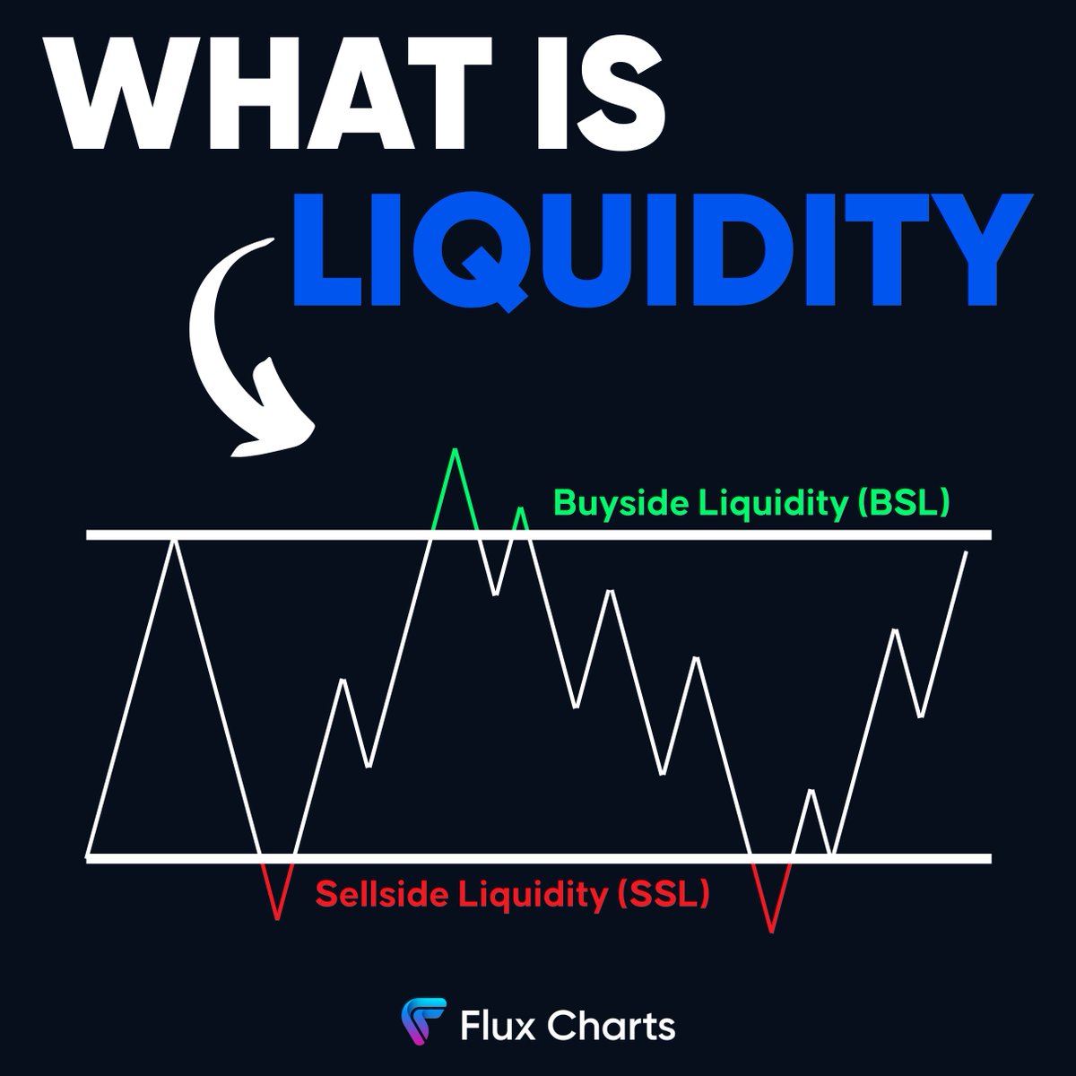 What in the world is Liquidity?

It’s the most misunderstood concept in trading—yet it’s the key to why price moves the way it does.

In this thread, we'll break down what liquidity is, how to identify it, and how to use it when trading.

Let's dive in...🧵