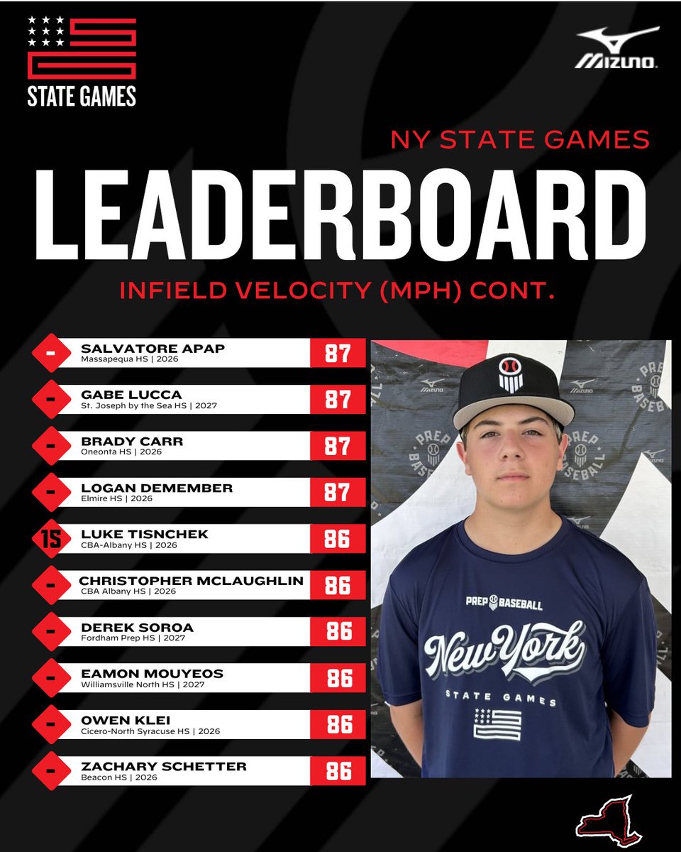 📊 #NYStateGames ➡️ Top Performers

Infield Velocity💥

⬇️Full Stat Release &amp; Leaderboards Below⬇️
🔗loom.ly/z_Ft0iQ