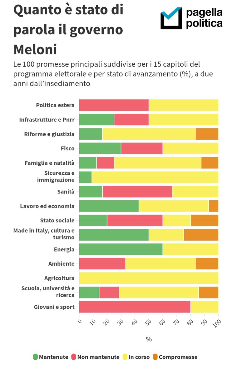 CoGiafra's tweet image. #Meloni, oggi come promessa elettorale per Marche e l'Umbria, parla della  Zona Economica Speciale.
#Accise #conunclic #listedattesa #Albania ecc. eppure qualcuno ancora ci crede.