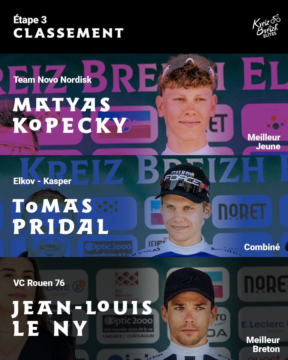 👕 Les maillots après l'étape 3 du #KBE2025 

🩵 Finn Crockett (VWC)
❤️ Jean-Louis le Ny (VCR)
🧡 Tomas Pridal (ELK)
💜 Matyas Kopecky (TNN)
💙 Tomas Pridal (ELK)
🖤 Jean-Louis le Ny (VCR)