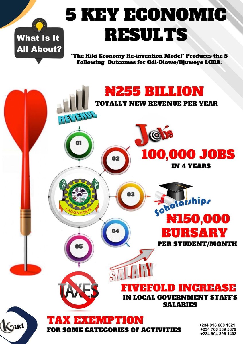Kikitechs's tweet photo. KIKI TECHNOLOGIES.. 
Honouring Great Projects that Last!

STRATEGIES FOR ECONOMIC GROWTH AND PROSPERITY IN LOCAL GOVERNMENTS https://t.co/S3PMAFMvVJ