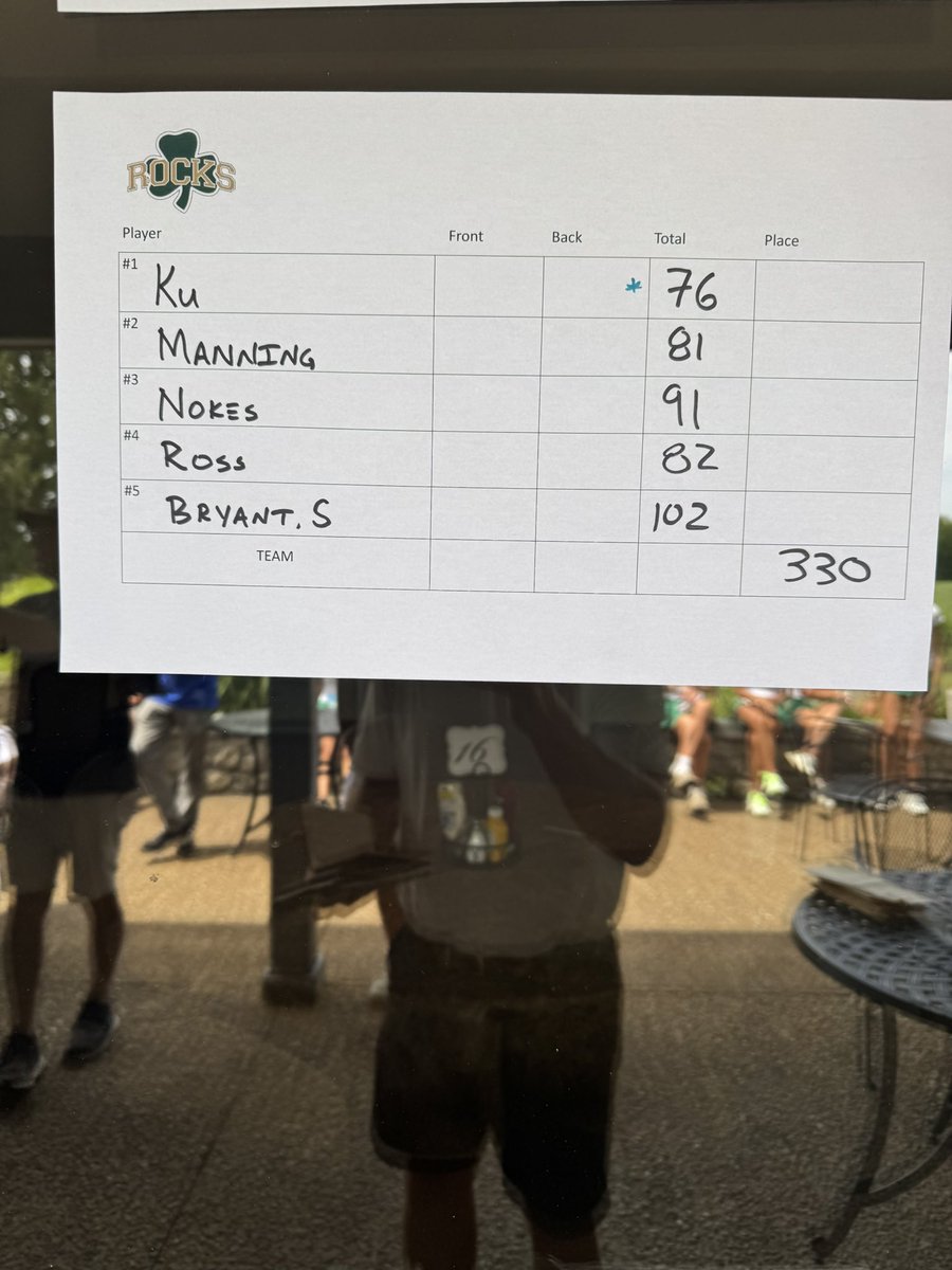 WHS Girls Golf (@ladyrocksgolf) on Twitter photo Lady Rocks Results:
Carmel - 300 - 🥇
Westfield - 313 - 🥈
Dekalb - 325 - 🥉
Top Individuals -
Lilley Ku - 76 - T-4
Laila Abriani- 76 - T-4
Congrats to ☘️ Addison Ross with PR - 82!!!
Congrats to <a href="/CarmelGolfGirls/">Carmel Girls Golf</a> and Carmel Freshman Maya Fujisawa-Kuehling with 69 🏆 Lady Rocks Results:
Carmel - 300 - 🥇
Westfield - 313 - 🥈
Dekalb - 325 - 🥉
Top Individuals -
Lilley Ku - 76 - T-4
Laila Abriani- 76 - T-4
Congrats to ☘️ Addison Ross with PR - 82!!!
Congrats to <a href="/CarmelGolfGirls/">Carmel Girls Golf</a> and Carmel Freshman Maya Fujisawa-Kuehling with 69 🏆