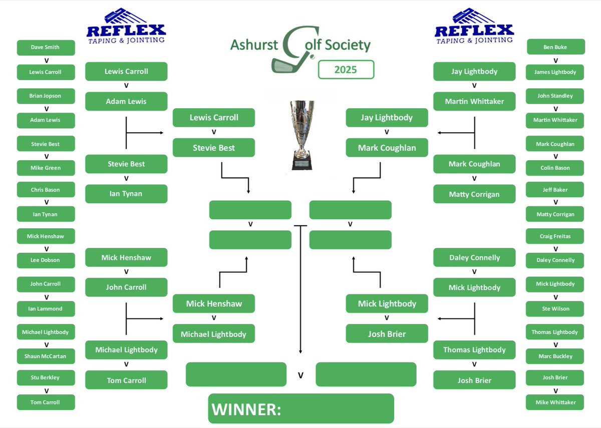 We have our quarter finalists 🔥

Well done to those who’ve made it this far and good luck in the next round 

Massive Thank You to Reflex for their sponsor 🤝🏼