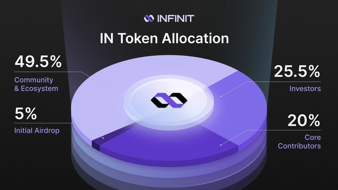 [한국할당] DeFAI INFINIT <a href="/Infinit_Labs/">INFINIT</a> 곧 야핑 시즌1 마감 
$IN INFINIT Native Token 소개. 토크노믹스가 나왔다는건.. 
무슨 의미인지 아시죠?
INFINIT는 AI 에이전트를 통해 복잡한 디파이를 간소화하고, 에이전트 기반(Agentic) DeFi 경제를 실현하는 플랫폼
Attention-Based Tokenomics 를 곧