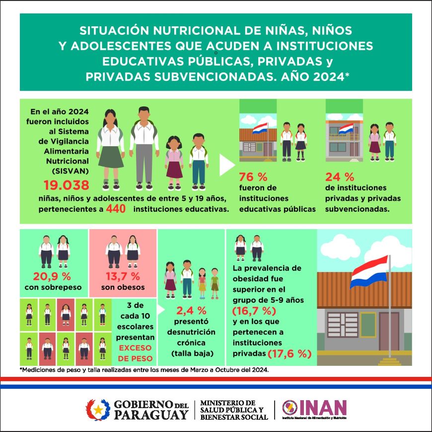 El Sistema de Vigilancia Alimentario Nutricional – SISVAN es un sistema que aporta información actual sobre la situación alimentaria nutricional de la población, focalizando ciertos grupos, como son los niños y adolescentes en etapa escolar.