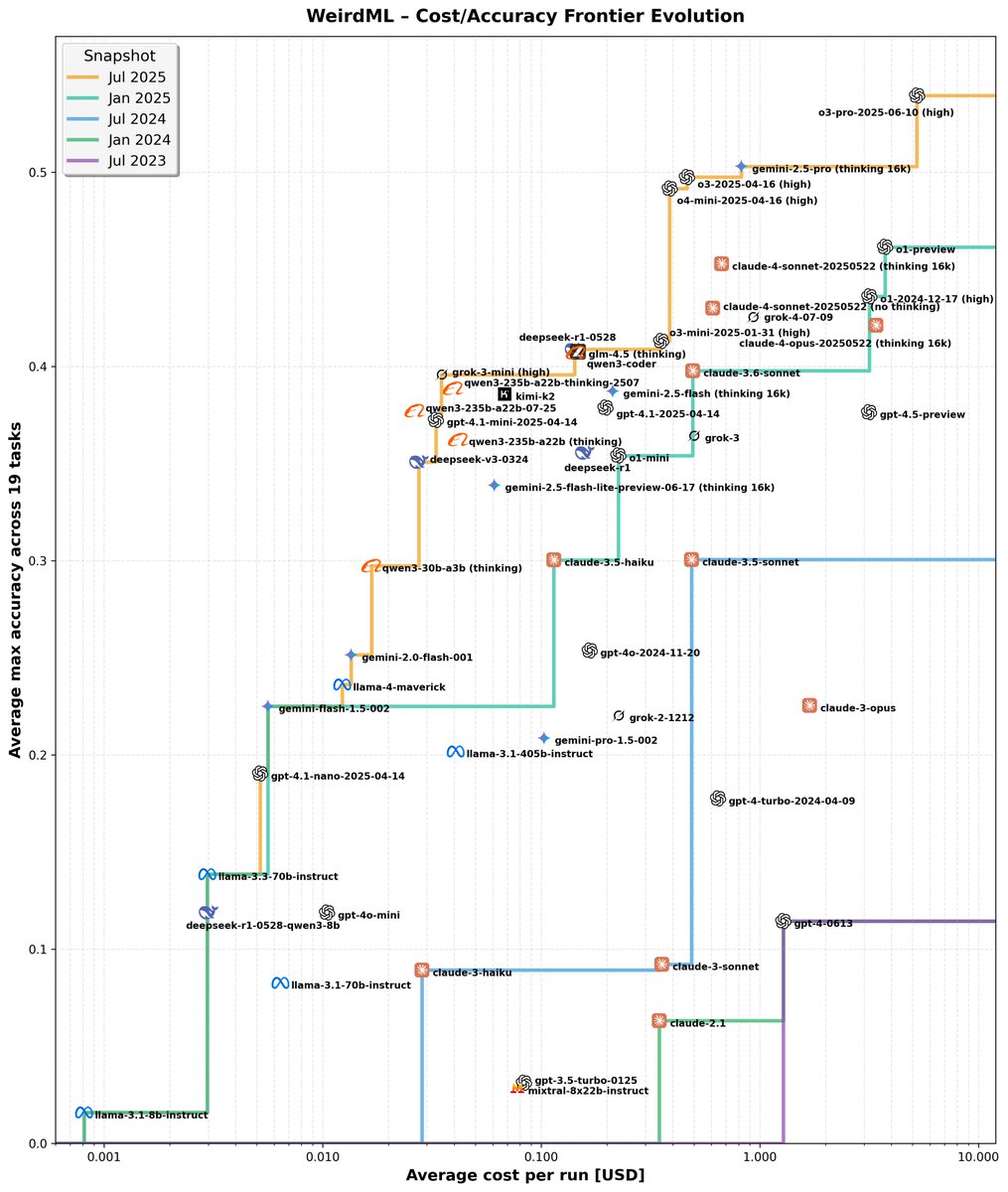 Really like that this shows how the cost/accuracy  possibility frontier is expanding over time