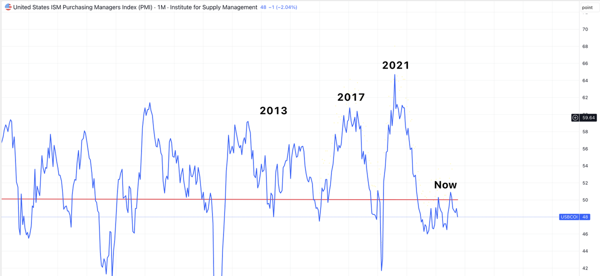 Jesseeckel's tweet image. It's painfully obvious at this point the 4 year cycle is broken.

This will be crypto's first ever 5 year cycle.

The writing is on the wall.