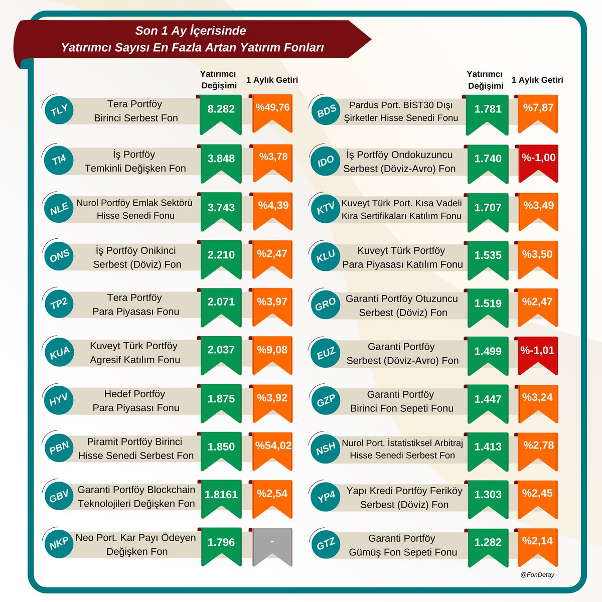 Son 1 Ay İçerisinde Yatırımcı Sayısı En Fazla Artış Gösteren Yatırım Fonları ⬇️

*Listede yer alan TLY ve PBN fonları, az sayıda hisseleri yüksek oranda bulundurdukları için daha agresif yükseliş ve düşüş sergileyebilmektedirler. 

Bu fonların volatilitesinin ve riskinin fazla