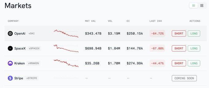 OpenAI、SpaceX、KrakenなどのプレIPO企業と取引データを表示するHyperliquidマーケットダッシュボード