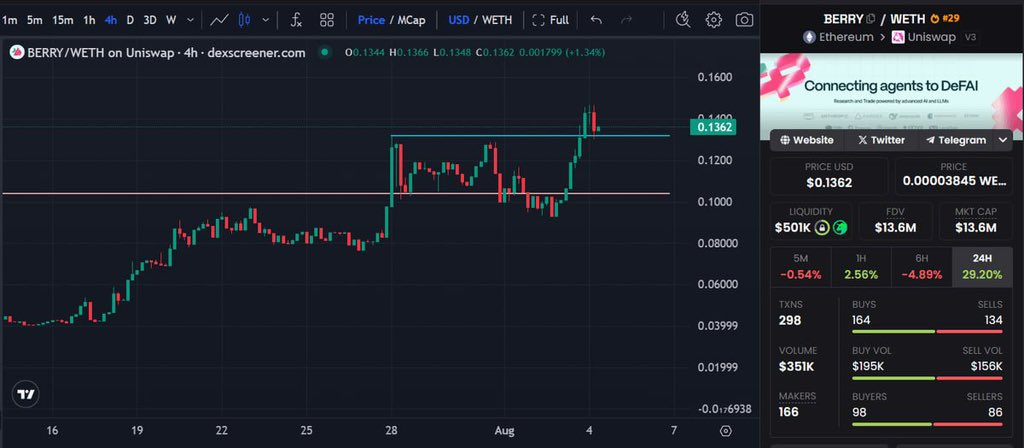 Jekas (@jessicagm0) on Twitter photo Update: We're moving up guys ๐
$BERRY has made a perfect retest and went on with a new breakout
Last big resistance for <a href="/StrawberryAI_5/">StrawberryAI</a> to break is the $0.1570 line
You ready for this? ๐
๐ผ Update: We're moving up guys ๐
$BERRY has made a perfect retest and went on with a new breakout
Last big resistance for <a href="/StrawberryAI_5/">StrawberryAI</a> to break is the $0.1570 line
You ready for this? ๐
๐ผ