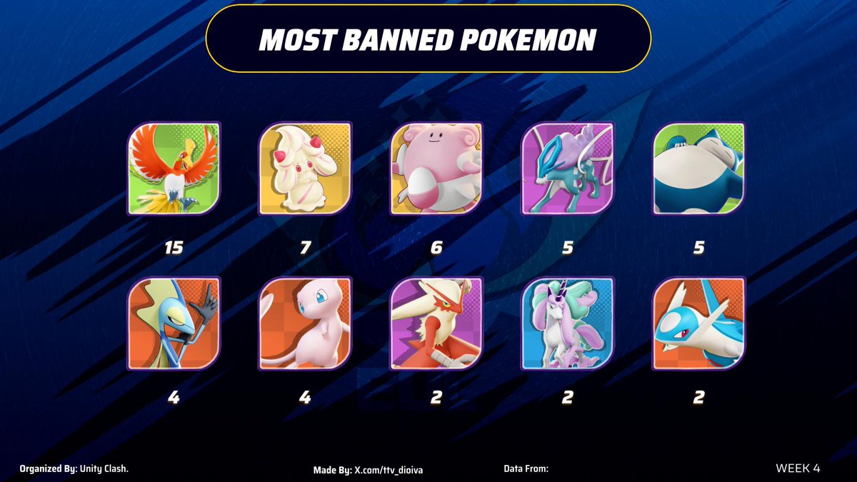 Overall top 10 bans from all 4 weeks + top 10 bans from week 4