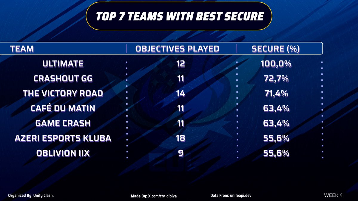 Overall top 7 teams with best lasthit + top 7 teams with best lasthit during week 4